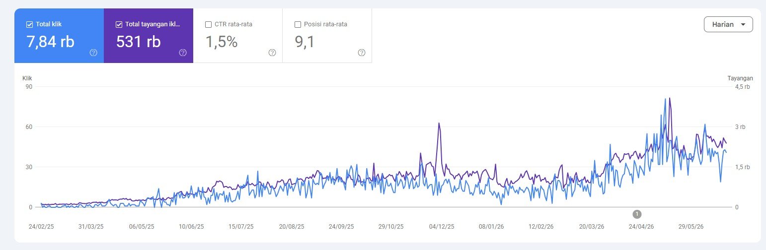 Persentase kenaikan traffic organik setelah optimasi SEO Mountbromoijen.com